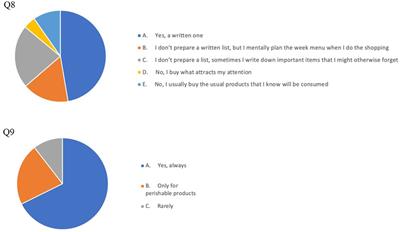 Food waste awareness among Italian university students: results of an online survey